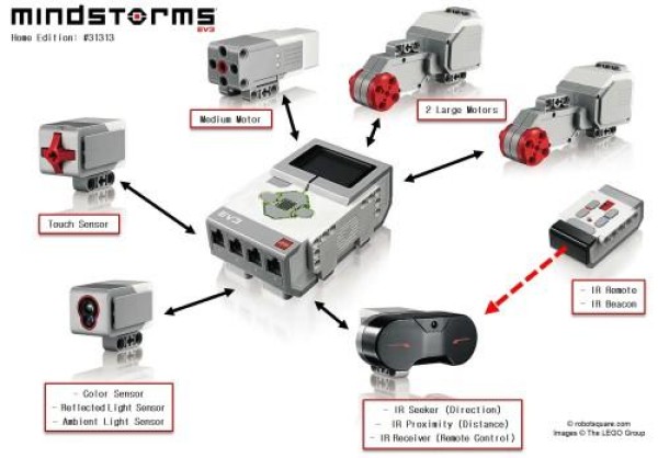 MINDSTORMS EV3 ߴƷ